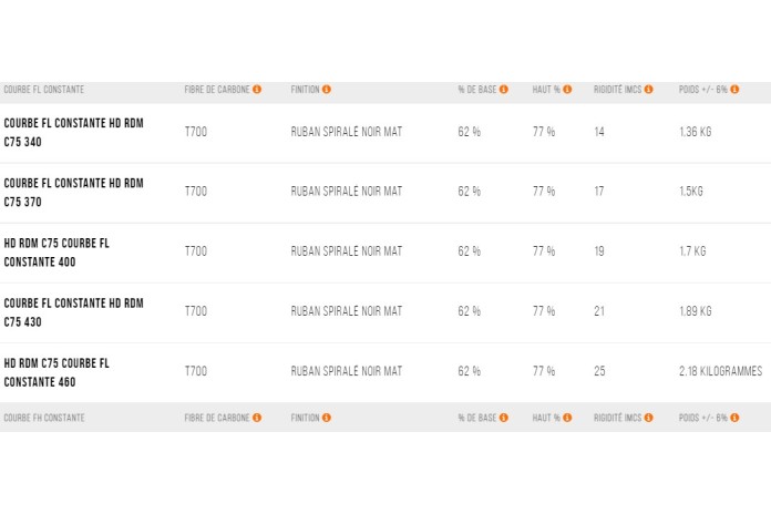 UNIFIBER HD RDM C75 Constant  FH Curve Incl Mast Bag